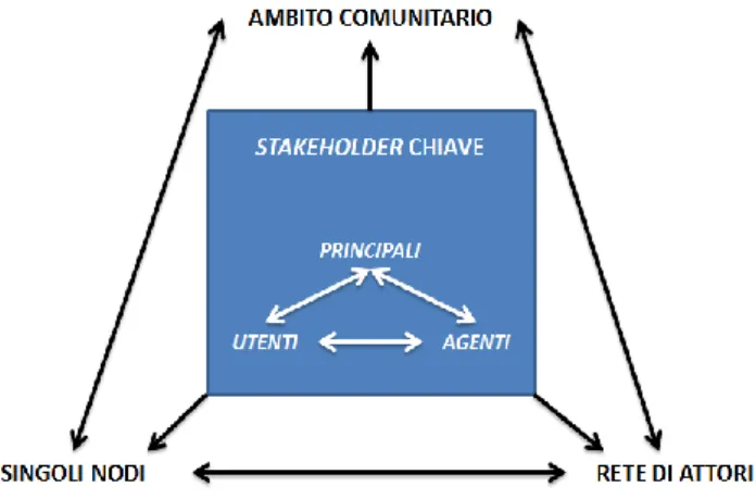 Fig. 3.5 – Relazioni tra le misurazioni di efficacia nei diversi ambiti di valutazione 