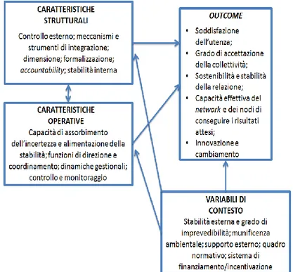 Fig. 3.6 – Quadro integrato per la rilevazione dell’efficacia inter-organizzativa 