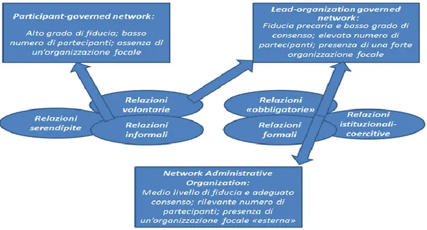 Fig. 2.1 – Modelli di governance e tipologie di relazioni 