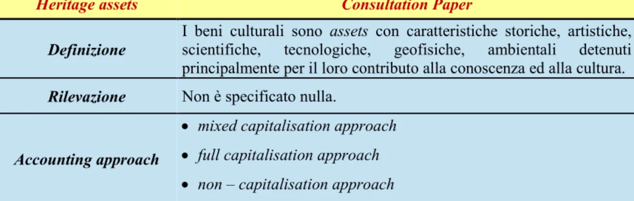 Tabella  2.5  Le  principali  proposte  del  consultation  paper  dell'IPSASB  per  gli  heritage  assets  (Fonte:  nostra elaborazione)