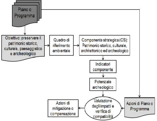 Figura  2.4  Schema  sintetico  della  metodologia  di  valutazione  ambientale  applicata alla componente archeologica 