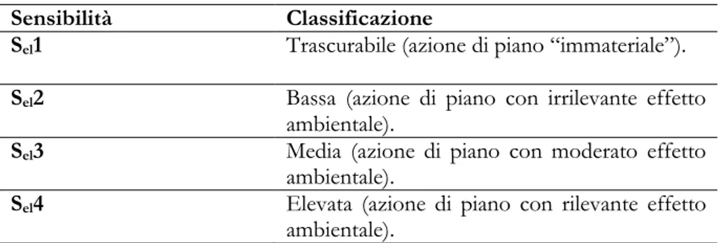 Tabella  3.2  Classificazione  dei  livelli  di  sensibilità  della  componente  archeologica in funzione del livello di invasività delle azioni di piano 
