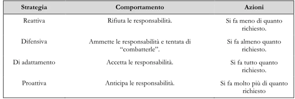 Tabella 3 - Elenco e caratteristiche delle strategie di risposta alle problematiche e alle richieste sociali.