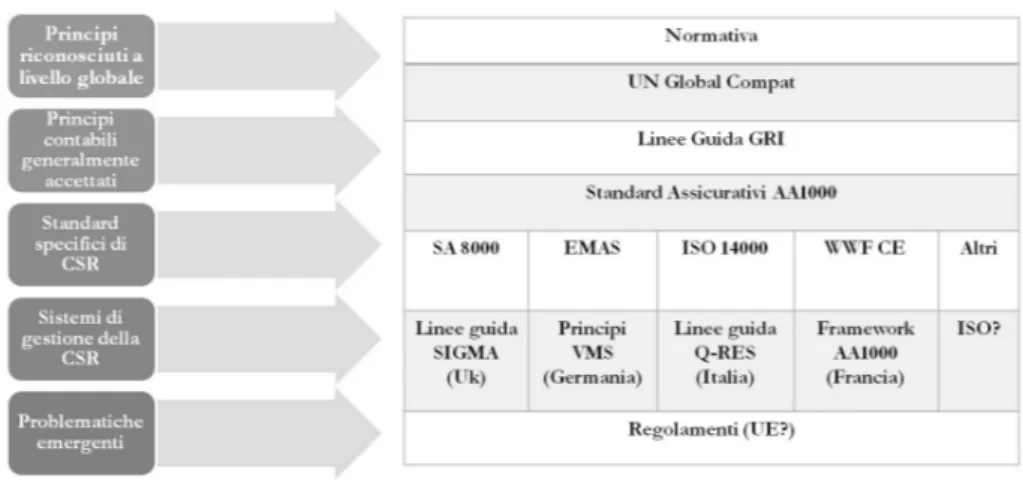 Figura 8 - Classificazione degli standard internazionali disponibili in termini di CSR