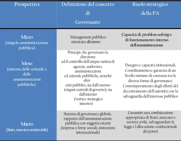 Figura 1: Le prospettive micro, meso e macro della governance pubblica. 