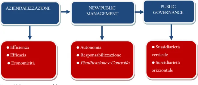 Figura 2: Le fasi della riforma: Aziendalizzazione, NPM e Public Governance.  