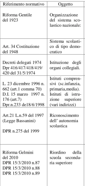 Figura 2.2 - Evoluzione del sistema scolastico italiano  Riferimento normativo  Oggetto  Modello proposto  Riforma Gentile  