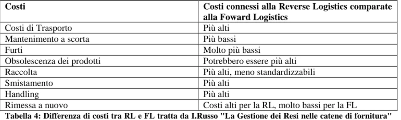 Tabella 4: Differenza di costi tra RL e FL tratta da I.Russo &#34;La Gestione dei Resi nelle catene di fornitura&#34;  Giuffré Editore 