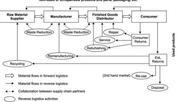 Figura 3: Tratto da Kwok Hung Lau, Yiming Wang, (2009),&#34;Reverse logistics in the electronic industry of  China: a case study&#34;, Supply Chain Management: An International Journal