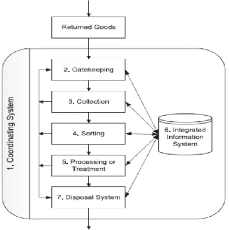 Figura 4: Struttura di un processo di Reverse Logistics tratto da Lambert-Riopel-Abdul-Kader &#34;A reverse  logistics decisions conceptual framework&#34; Computers &amp; Industrial Engineering (2011) 