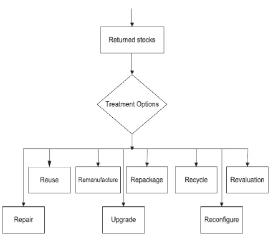 Figura 5: Il processo di Ricondizionamento tratto da Lambert-Riopel-Abdul-Kader &#34;Areverse logistics  decisions conceptual framework&#34; Computers &amp; Industrial Engineering (2011) 