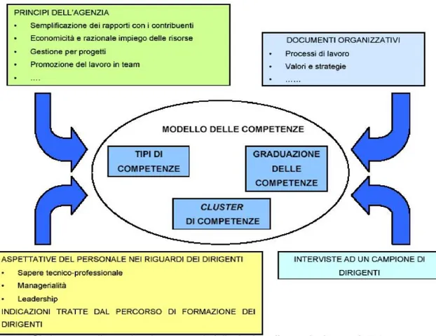 Illustrazione grafica del Modello generale delle competenze dirigenziali. 