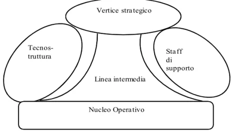Fig. 5 -  Le cinque parti fondamentali dell’Organizzazione 