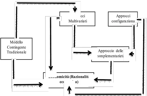 Figura  7  –  Le  evoluzioni  dell’approccio  contingente  (Fonte:  Cicchetti  A.,  La  Progettazione  Organizzativa, 2004)  Approcci  Multivariati Modello  Contingente  Tradizionale Economicità (Razionalità  economica) Approcci  configurazionaApproccio  d