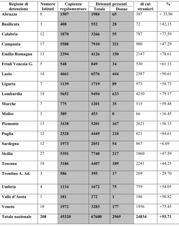 Tab  1  -    Detenuti  presenti    e  capienza  regolamentare  degli  Istituti  Penitenziari  per  regione  di  detenzione Situazione al 31 marzo 2011 (fonte: Ministero della Giustizia – Dipartimento  dell’Amm.ne Penitenziaria)  Regione di  detenzione  Num