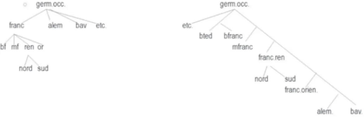 Fig. 7: i dialetti franconi e tedesco superiori rappresentati nel modello ad albero tradizionale  (a sinistra) e in quello «flat tree diagram» (a destra).