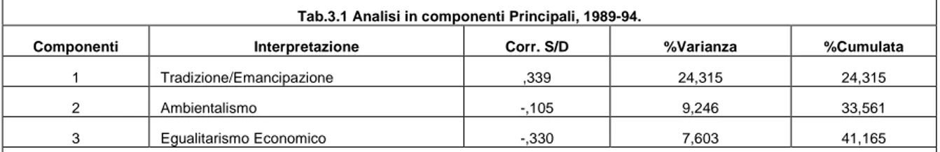 Tab. 3.2 Analisi in Componenti Principali: 1999-2005. 