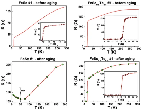 Figure 2.2 Temperature dependence of the sample resistance R of FeSe and FeSe 0.5 Te 0.5  (left and 