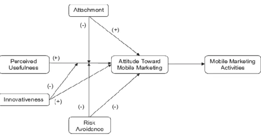 Figura 2.6 Modello di accettazione dei consumatori del mobile marketing 