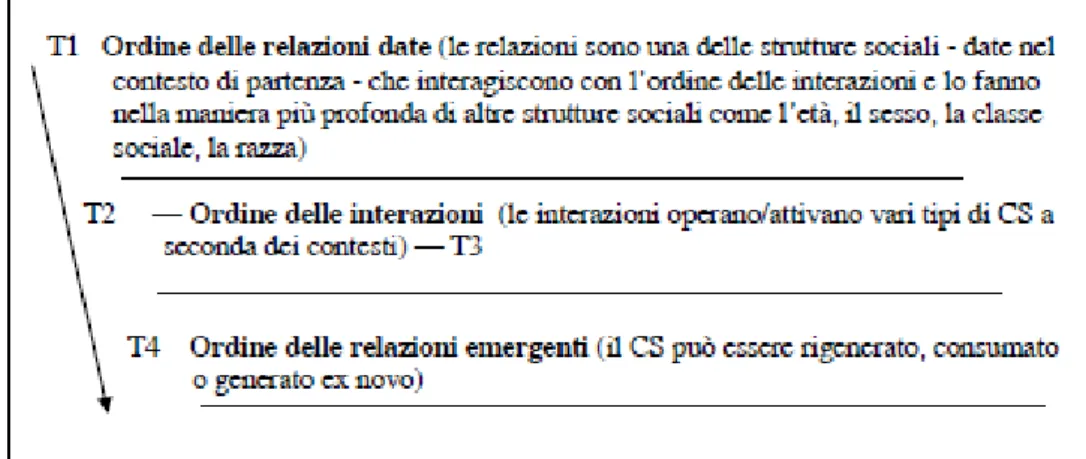 Fig. 4 –  La morfogenesi del CS nel tempo (T1-T4) come modificazione dell’ordine delle relazioni  attraverso l’ordine delle interazioni 