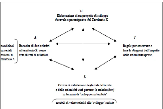 Fig. 1-  L’Intelligenza territoriale come sistema (Agil: mezzi-scopo-norme-valori): sue dimensioni e  articolazioni