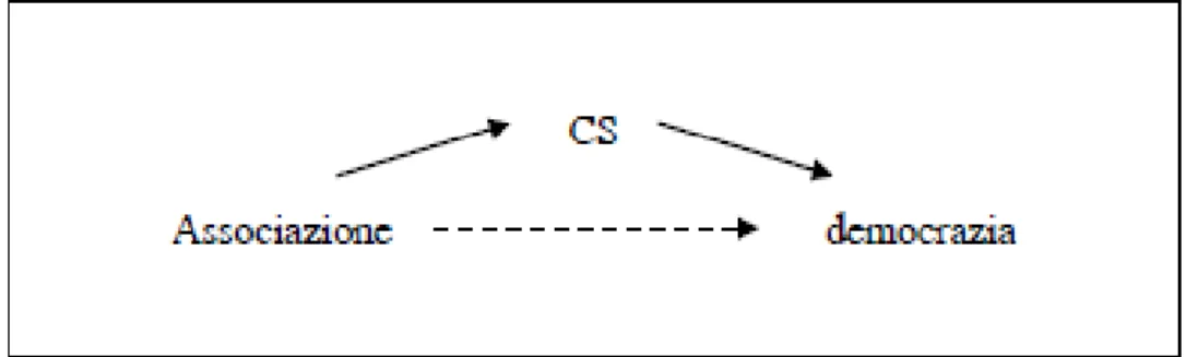 Fig. 2 – Il CS come variabile interveniente 