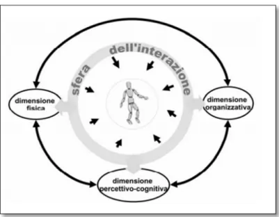 Figura I. 4 I vari aspetti dell’ergonomia 