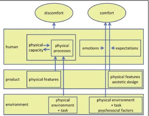 Figura II. 1 Modello di percezione del comfort proposto da De Looze  (2003) 