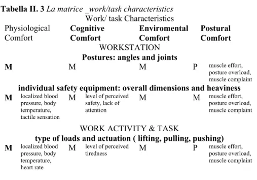 Tabella II. 3 La matrice _work/task characteristics  Work/ task Characteristics  Physiological 