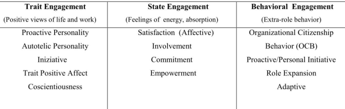 Figure 3: Rielaborazione del modello di  employee engagement  (Macey and Schneider) 