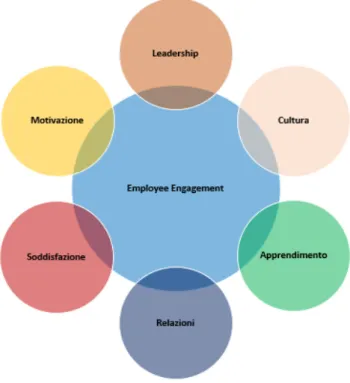 Figura 11: Determinanti dell’employee engagement