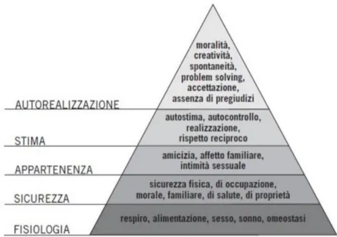 Figura 12: La piramide dei bisogni di Maslow (1954) 