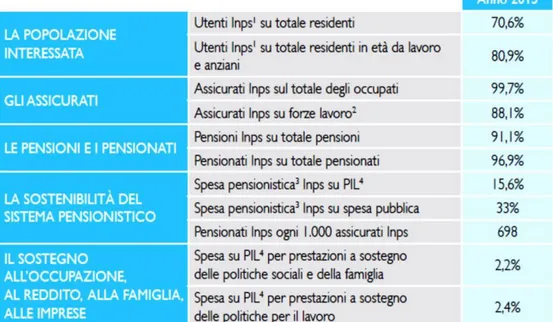 Figura 14: Fonte INPS di Salerno. Impatto sul sistema socio-economico nazionale