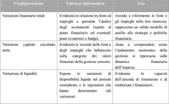 Tabella n. 8  -  Le configurazioni del rendiconto finanziario 