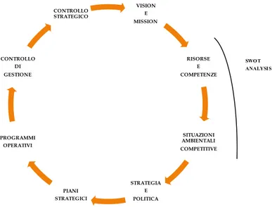Figura n. 3 – Strategia, piani e controlli direzionali.