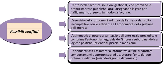 Figura n . 4 - Possibili commistioni tra i due ruoli dell’ente locale 