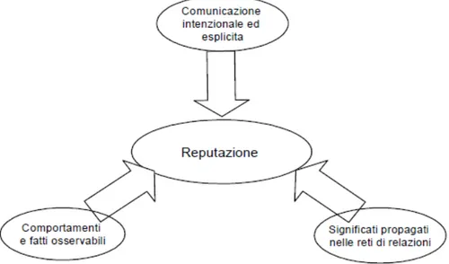 Figura 1.3. - Le categorie della corporate communication per sviluppare la reputazione