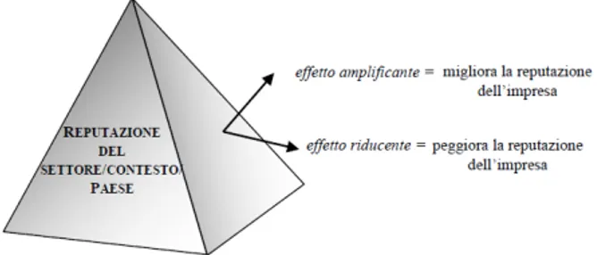 Figura 2.2. – L’effetto deformante della reputazione del contesto 