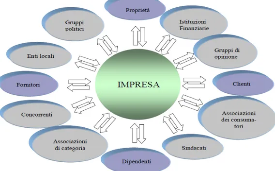 Figura 2.4. - Mappa dei potenziali stakeholder d’impresa 