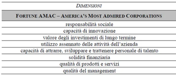 Figura 2.7. – Le dimensioni del Modello Fortune AMAC 