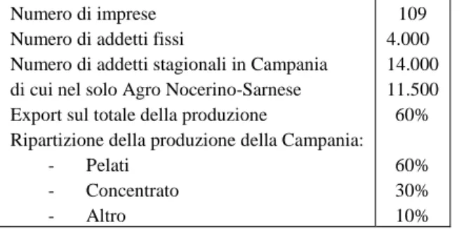 Tab. 12: Elenco di sintesi delle imprese conserviere riconosciute in Campania per  la campagna 2007/2008 
