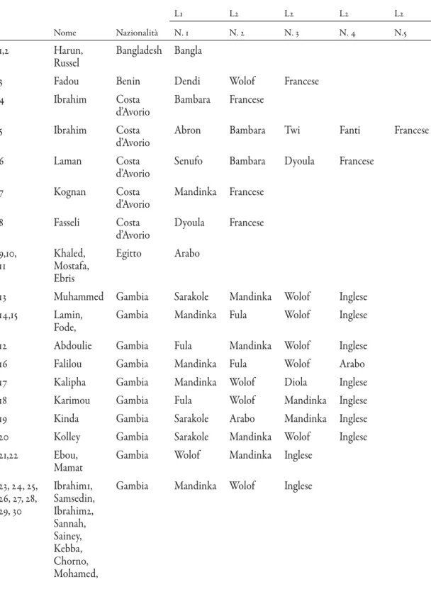 tabella 1 Nome Nazionalità L1 L2 L2 L2 L2N. 1N. 2N. 3N. 4 N.5 1,2 Harun,  Russel Bangladesh Bangla