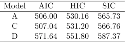 Table 2.3: Information criteria associated to the feasible DAGs of the baseline model.