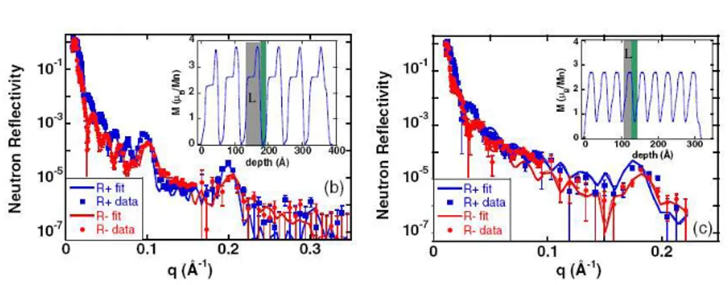 Figure 1.18: PNR measurements for (b) the n = 5 superlattice (c) for the n = 3 superlattice