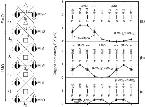 Figure 1.21: Left: Schematic unit cell of (LMO)4 / (SMO)2 superlattice and the magnetic structure as obtained from the DFT calculations