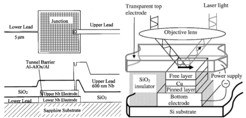 Figure 1.23: Two examples of use of CPP configuration. Left: superconducting tunnel junction of the island type [71]