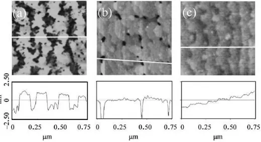 Figure 1.33: Top: AFM topography image of SrRuO3 films with 4nm (a), 8nm (b) and 40 nm thickness