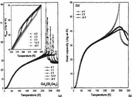 Figure I.31 The heat capacity of Gd 5 (Si 2 Ge 2 ) as a function of temperature