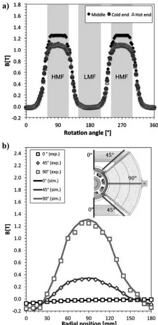 Figure II.5 (a) Measured flux density as a function of the rotation angle at