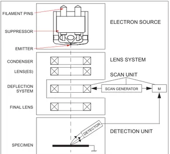 Figure 2.3: Block diagram showing the major components of FEI Inspect-F column [3].